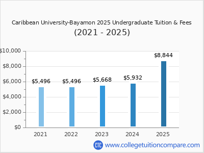 Caribbean University-Bayamon 2025 undergraduate tuition chart