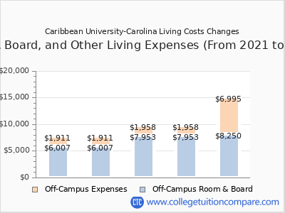 Caribbean University-Carolina 2025 room & board cost chart
