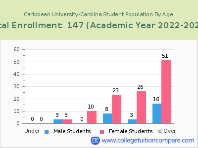Caribbean University-Carolina 2023 Student Population by Age chart