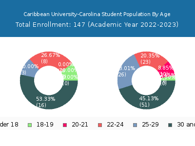Caribbean University-Carolina 2023 Student Population Age Diversity Pie chart