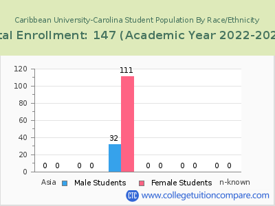 Caribbean University-Carolina 2023 Student Population by Gender and Race chart