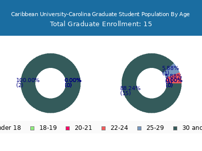 Caribbean University-Carolina 2024 Graduate Enrollment Age Diversity Pie chart