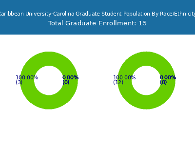 Caribbean University-Carolina 2025 Graduate Enrollment by Gender and Race chart