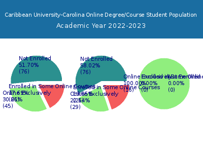 Caribbean University-Carolina 2023 Online Student Population chart