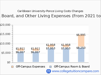 Caribbean University-Ponce 2025 room & board cost chart