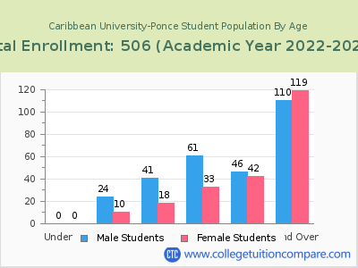 Caribbean University-Ponce 2023 Student Population by Age chart