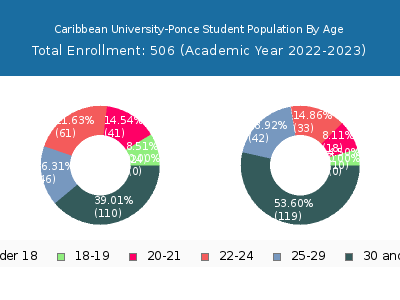 Caribbean University-Ponce 2023 Student Population Age Diversity Pie chart