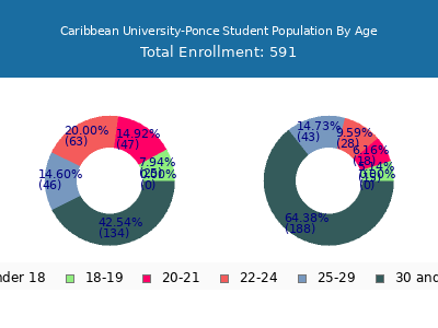 Caribbean University-Ponce 2024 Student Population Age Diversity Pie chart