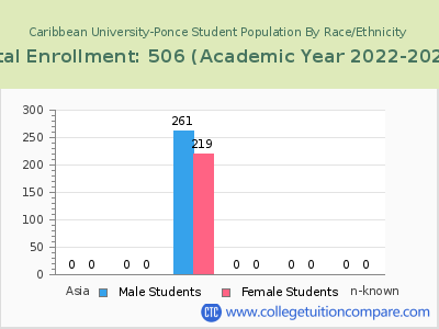 Caribbean University-Ponce 2023 Student Population by Gender and Race chart