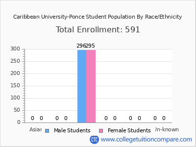 Caribbean University-Ponce 2025 Student Population by Gender and Race chart