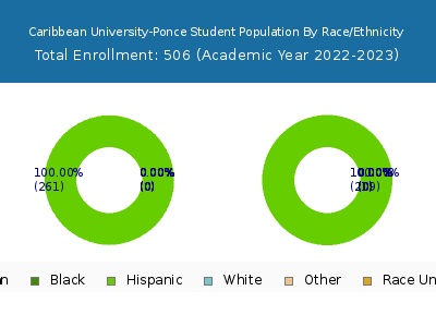 Caribbean University-Ponce 2023 Student Population by Gender and Race chart