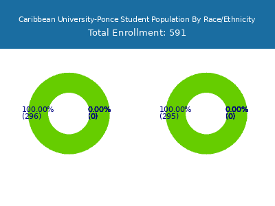 Caribbean University-Ponce 2025 Student Population by Gender and Race chart