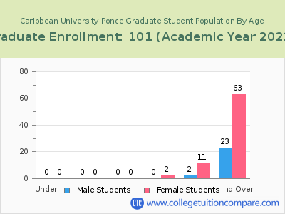 Caribbean University-Ponce 2023 Graduate Enrollment by Age chart