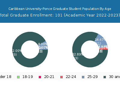 Caribbean University-Ponce 2023 Graduate Enrollment Age Diversity Pie chart