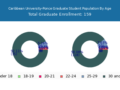 Caribbean University-Ponce 2024 Graduate Enrollment Age Diversity Pie chart
