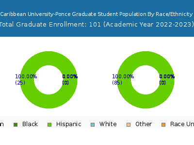 Caribbean University-Ponce 2023 Graduate Enrollment by Gender and Race chart