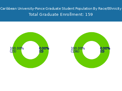Caribbean University-Ponce 2025 Graduate Enrollment by Gender and Race chart