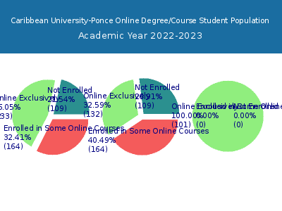 Caribbean University-Ponce 2023 Online Student Population chart