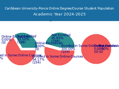 Caribbean University-Ponce 2025 Online Student Population chart