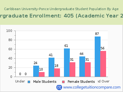 Caribbean University-Ponce 2023 Undergraduate Enrollment by Age chart