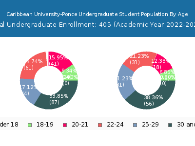 Caribbean University-Ponce 2023 Undergraduate Enrollment Age Diversity Pie chart