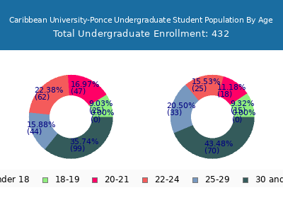 Caribbean University-Ponce 2024 Undergraduate Enrollment Age Diversity Pie chart
