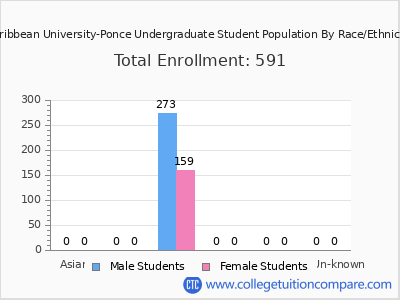 Caribbean University-Ponce 2025 Undergraduate Enrollment by Gender and Race chart