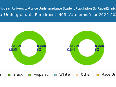 Caribbean University-Ponce 2023 Undergraduate Enrollment by Gender and Race chart