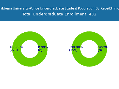 Caribbean University-Ponce 2025 Undergraduate Enrollment by Gender and Race chart