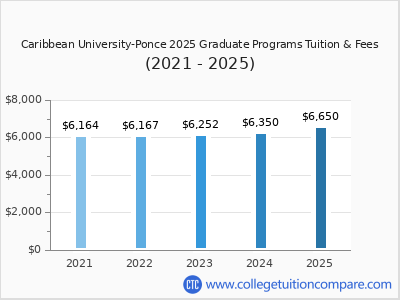 Caribbean University-Ponce 2025 graduate tuition chart