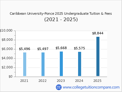 Caribbean University-Ponce 2025 undergraduate tuition chart