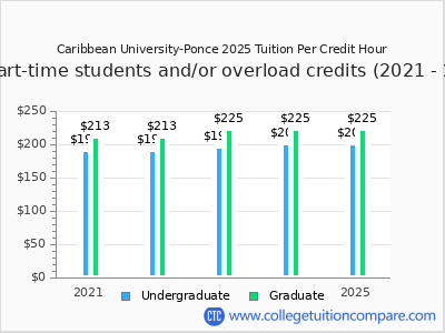 Caribbean University-Ponce 2025 cost per credit hour chart