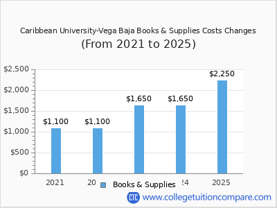 Caribbean University-Vega Baja 2025 books & supplies cost chart