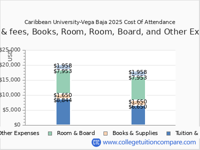 Caribbean University-Vega Baja 2025 COA (cost of attendance) chart