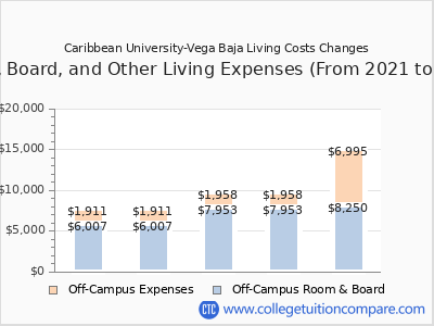 Caribbean University-Vega Baja 2025 room & board cost chart