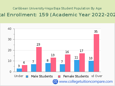 Caribbean University-Vega Baja 2023 Student Population by Age chart