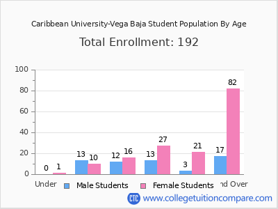 Caribbean University-Vega Baja 2024 Student Population by Age chart