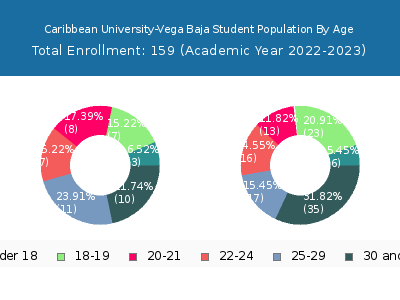 Caribbean University-Vega Baja 2023 Student Population Age Diversity Pie chart