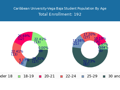 Caribbean University-Vega Baja 2024 Student Population Age Diversity Pie chart