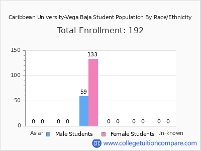 Caribbean University-Vega Baja 2025 Student Population by Gender and Race chart