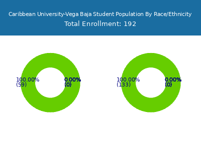 Caribbean University-Vega Baja 2025 Student Population by Gender and Race chart
