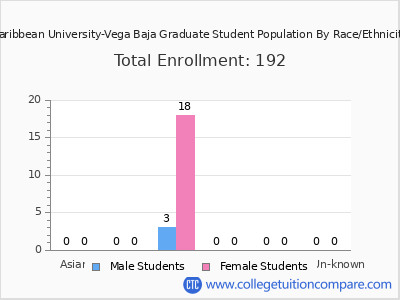 Caribbean University-Vega Baja 2025 Graduate Enrollment by Gender and Race chart