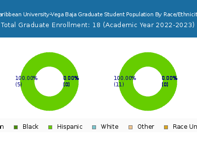 Caribbean University-Vega Baja 2023 Graduate Enrollment by Gender and Race chart