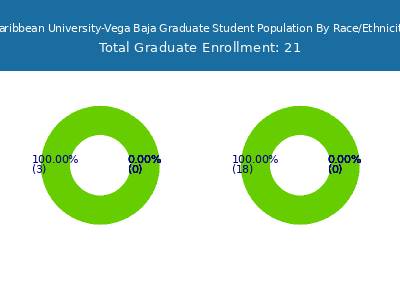 Caribbean University-Vega Baja 2025 Graduate Enrollment by Gender and Race chart