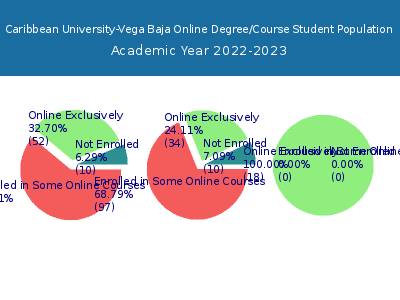 Caribbean University-Vega Baja 2023 Online Student Population chart