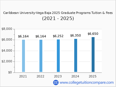 Caribbean University-Vega Baja 2025 graduate tuition chart