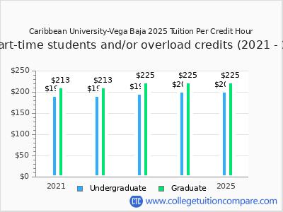 Caribbean University-Vega Baja 2025 cost per credit hour chart