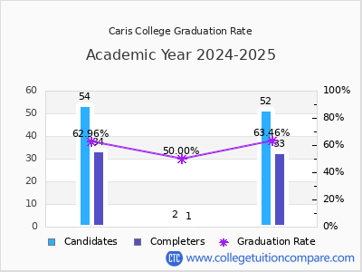 Caris College graduation rate by gender