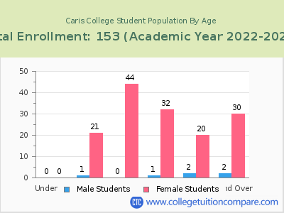 Caris College 2023 Student Population by Age chart