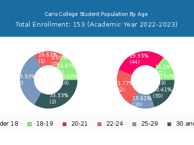 Caris College 2023 Student Population Age Diversity Pie chart